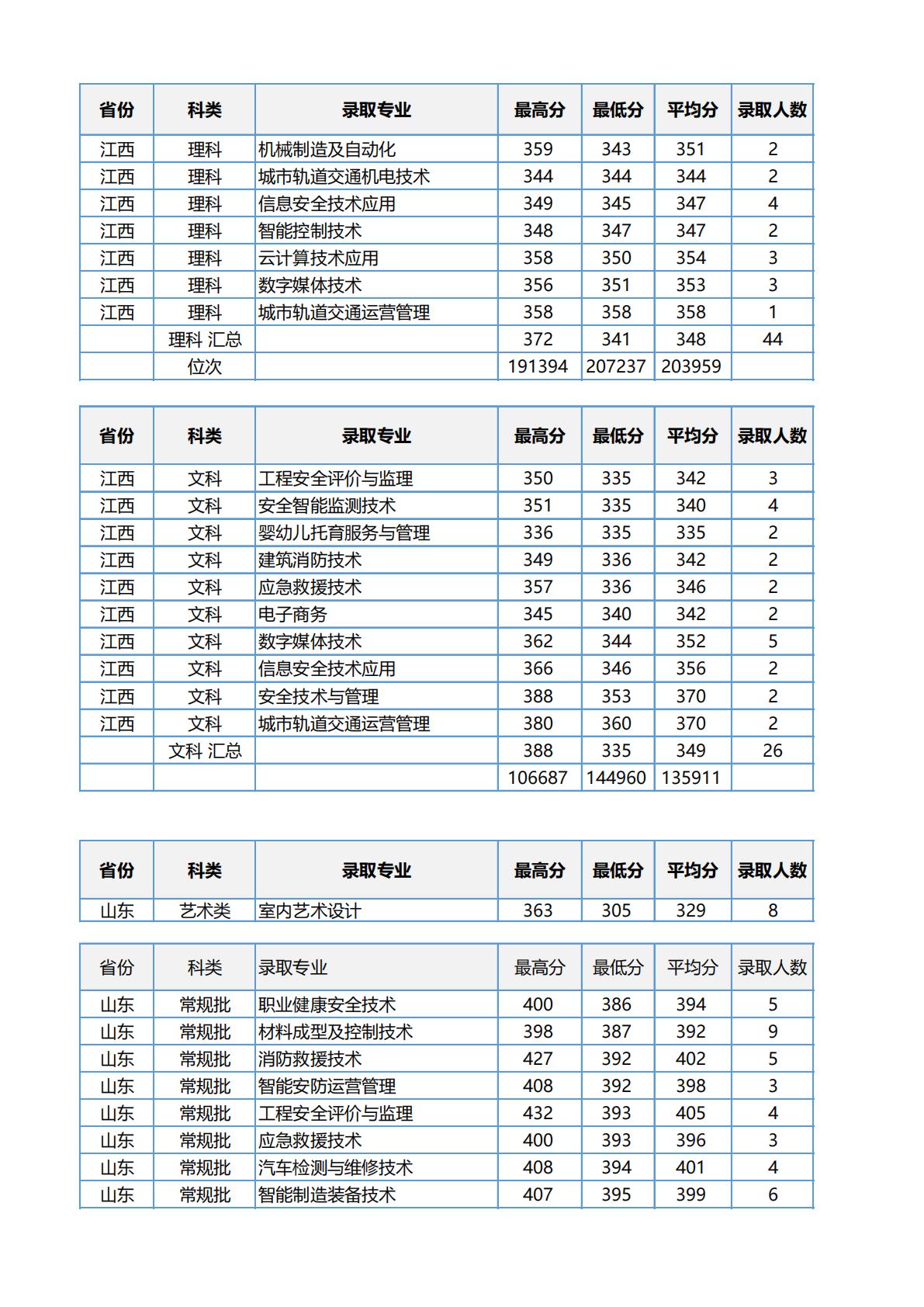 江苏安全技术职业学院2023年江苏省职教高考录取分数